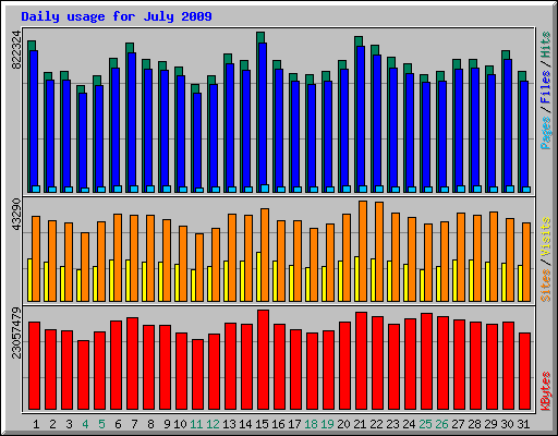 Daily usage for July 2009