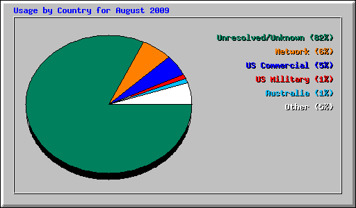 Usage by Country for August 2009