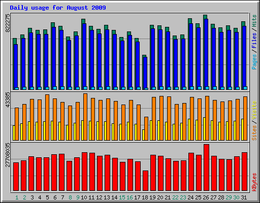 Daily usage for August 2009