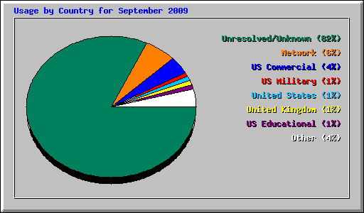 Usage by Country for September 2009