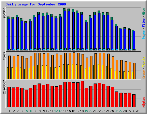 Daily usage for September 2009