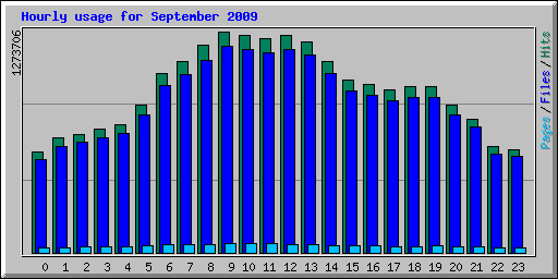 Hourly usage for September 2009