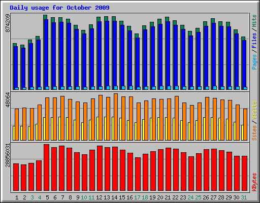 Daily usage for October 2009