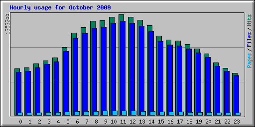 Hourly usage for October 2009