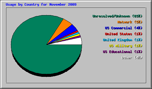 Usage by Country for November 2009