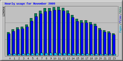 Hourly usage for November 2009