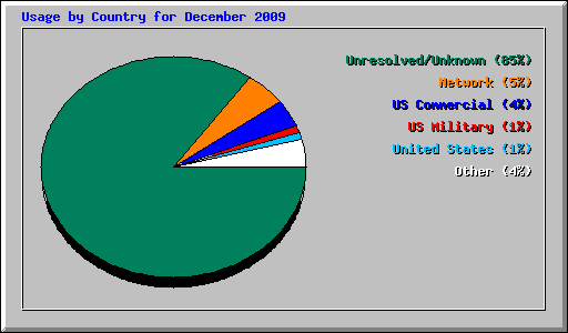 Usage by Country for December 2009