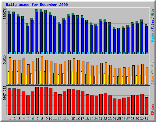 Daily usage for December 2009