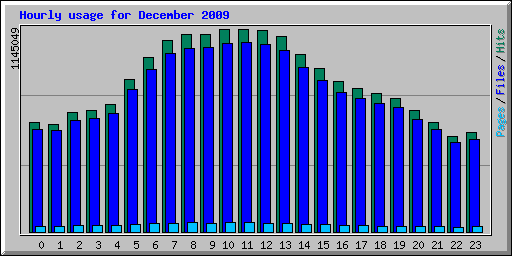 Hourly usage for December 2009