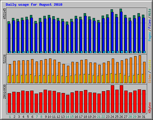 Daily usage for August 
2010